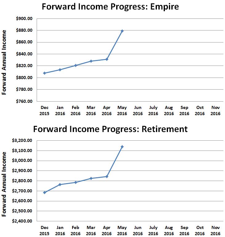 May 2016 Forward Annual Income Progress
