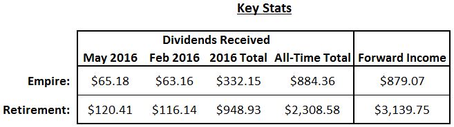May 2016 Key Dividend Stats