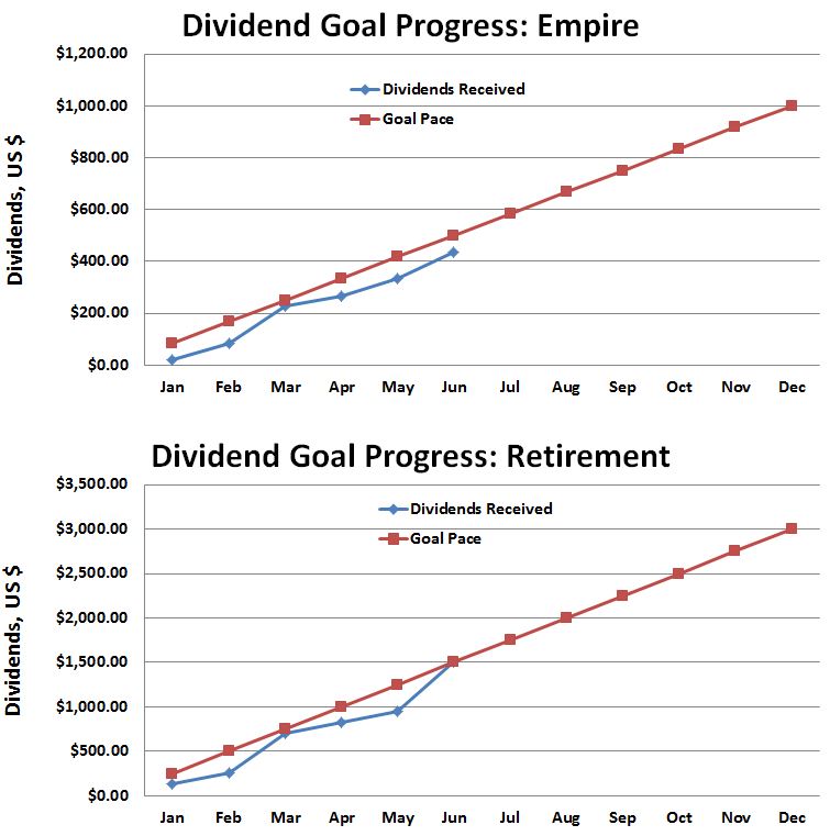 June 2016 Dividend Progress Against Goals