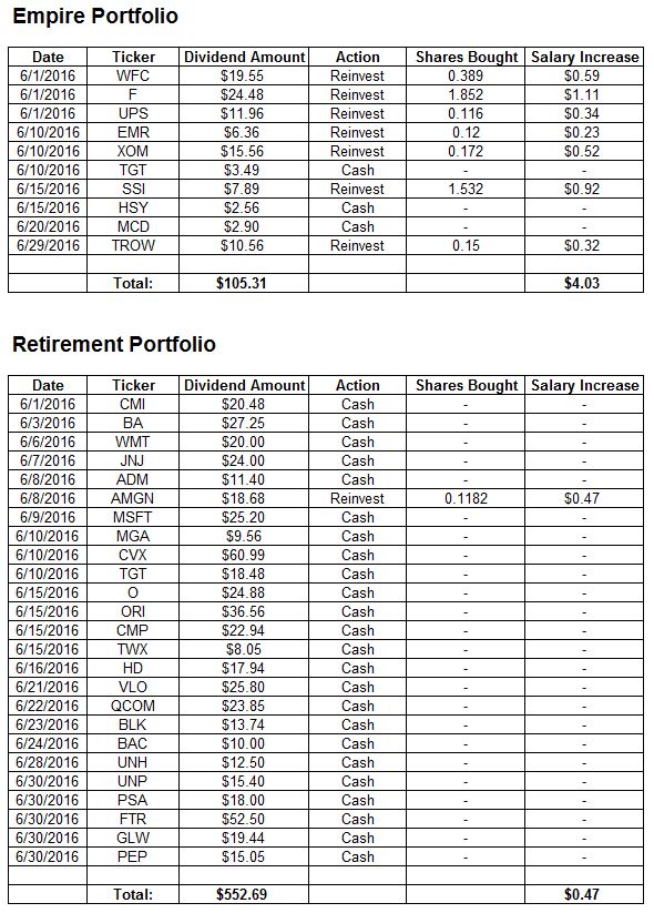 June 2016 Dividends Received