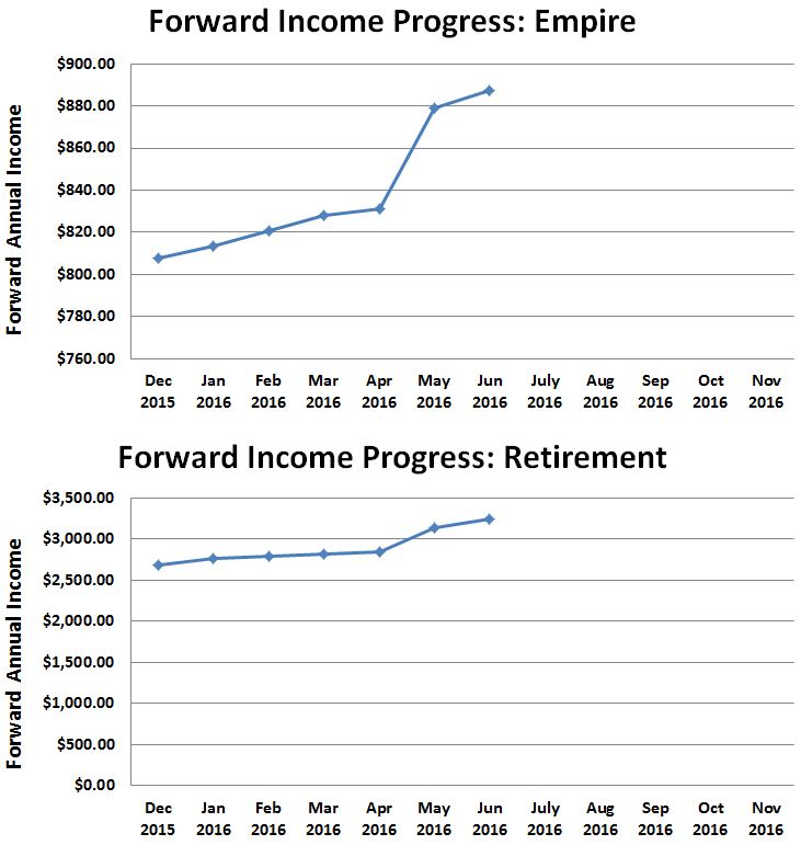June 2016 Forward Income Progress