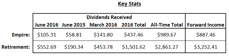 June 2016 Key Dividend Stats