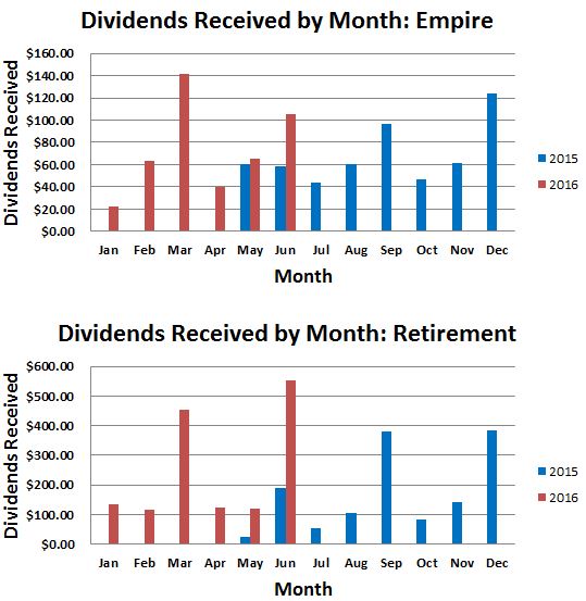 June 2016 Monthly Dividends