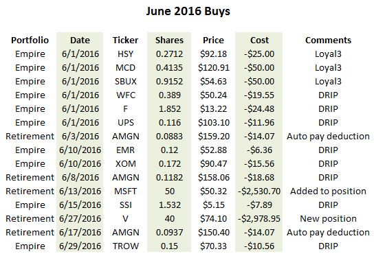June 2016 Transactions