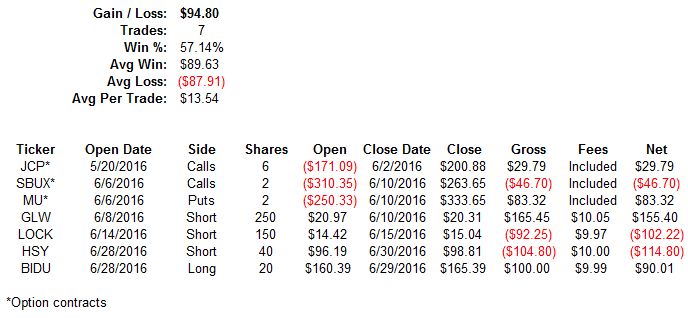 June Closed Swing Trades