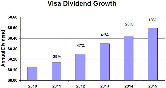 Visa Dividend Growth