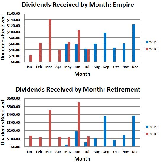 July Dividend Income by Month