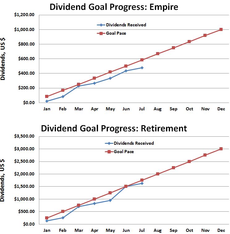 July Dividend Progress Against Goals