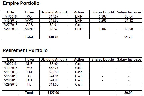July Dividends Received