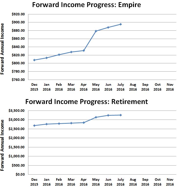 July Forward Annual Income Progress