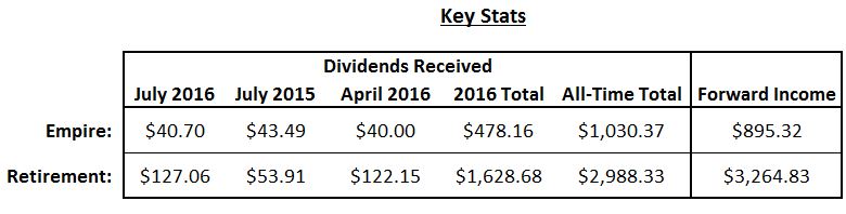 July Key Dividend Stats