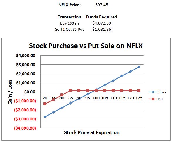 stock option vs stock purchase plan