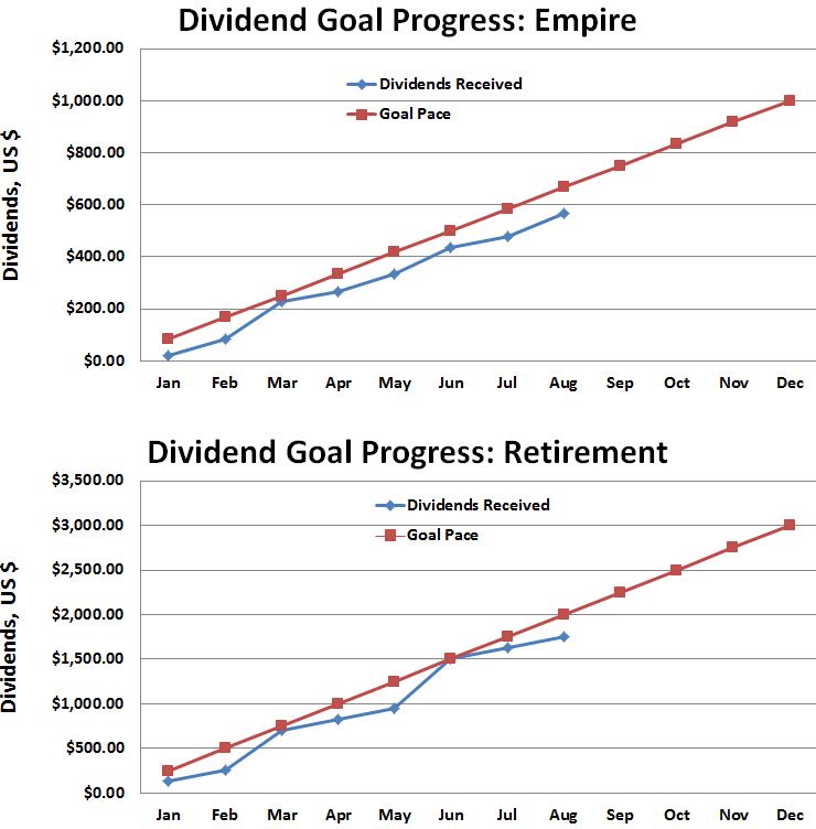 August 2016 Dividend Progress Against Goals