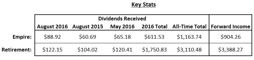 August 2016 Key Dividend Stats