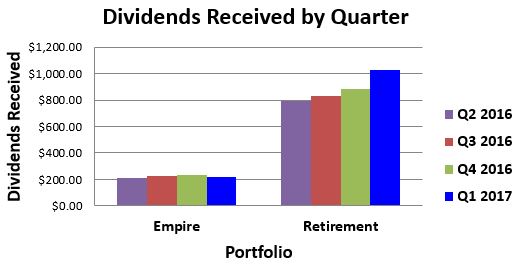 Dividends Received By Quarter