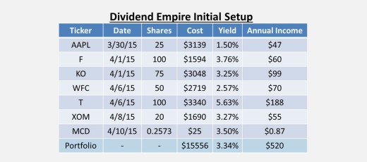 Dividend Growth Stock Portfolio