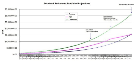 Dividend retirement portfolio projections