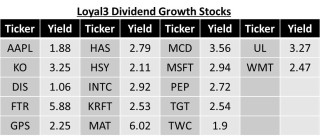 Loyal3 Dividend Growth Stocks