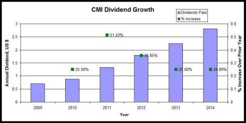 CMI Dividend Growth