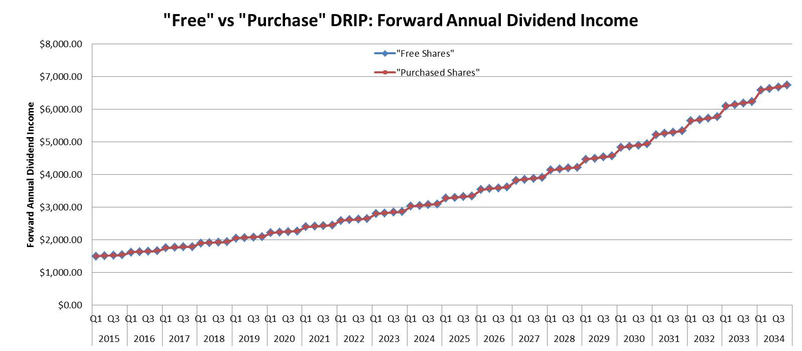 Dividend Reinvestment Accounting Practices.