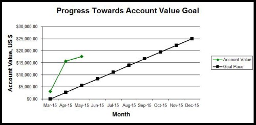 May 2015 Empire Progress Towards Account Value Goal