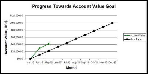 dividend retirement portfolio account value