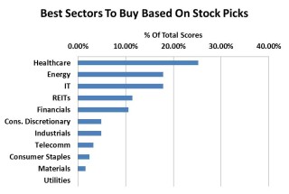 Best Stock Sectors To Buy Based On Stock Picks