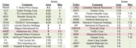 June 2015 Dividend Growth Stock Rankings - CCC