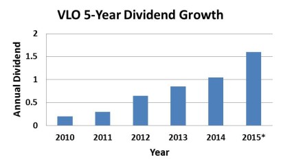 VLO Dividend Growth