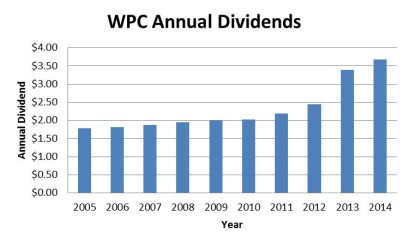 WPC Dividend Growth