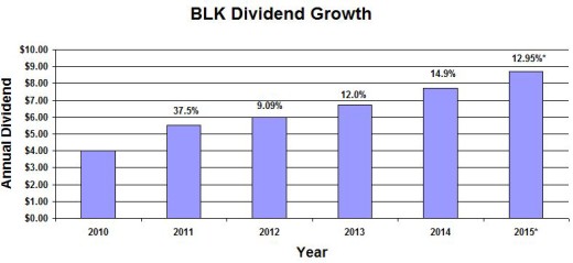 BLK Dividend Growth