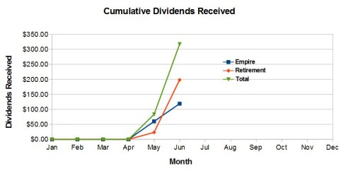 Cumulative Dividends Received