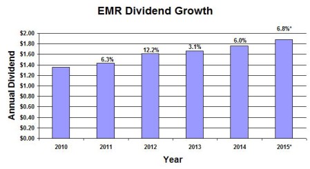 EMR Dividend Growth