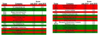 July Dividend Growth Stock Ranking Results