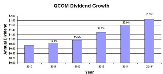 QCOM Dividend Growth