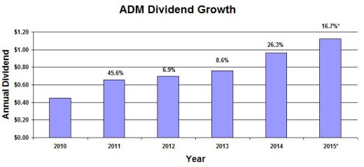 ADM Dividend Growth