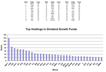 Best Holdings in Dividend Growth Stock Funds