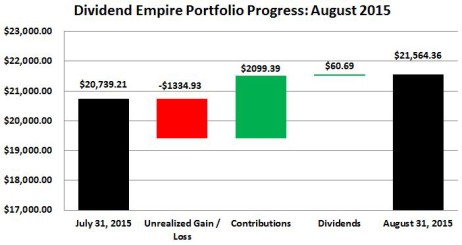 Dividend Empire Portfolio Progress