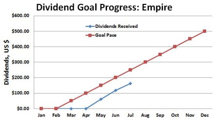 Dividend Empire Portfolio Dividend Progress