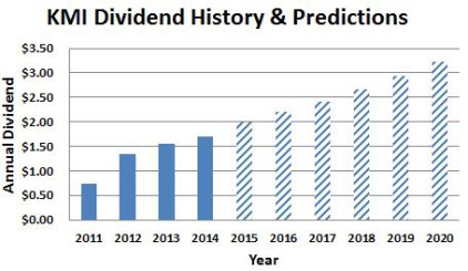 KMI Dividend History and Predictions