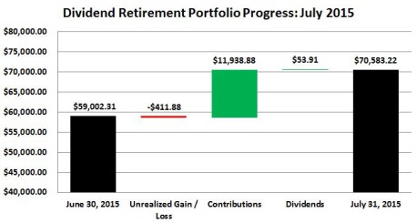 Dividend Retirement Portfolio Progress