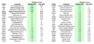 Top 40 Scores