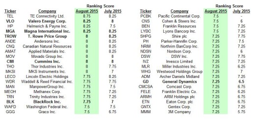 Top 40 Scores