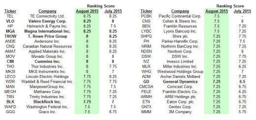 Top 40 Scores