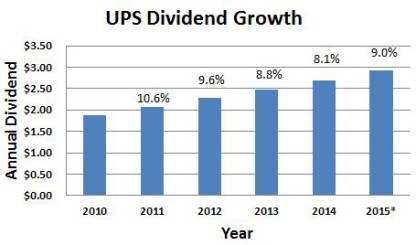 UPS Dividend Growth