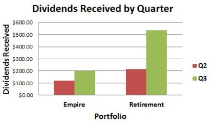 Dividend Income by Quarter