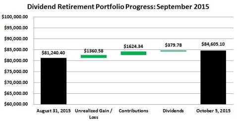 September 2015 Retirement Portfolio Progress