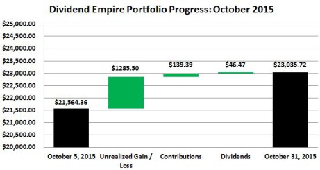 Dividend Empire Portfolio Progress