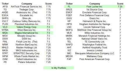 November 2015 Dividend Growth Stock Overall Results