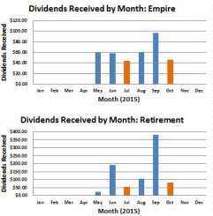 October 2015 Dividend Income